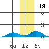 Olga Bay (A. P. A. Cannery) tide chart for Sunday, December 19, 2021
