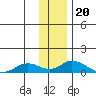 Olga Bay (A. P. A. Cannery) tide chart for Monday, December 20, 2021