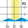 Olga Bay (A. P. A. Cannery) tide chart for Tuesday, December 21, 2021