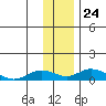 Olga Bay (A. P. A. Cannery) tide chart for Friday, December 24, 2021