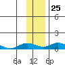 Olga Bay (A. P. A. Cannery) tide chart for Saturday, December 25, 2021