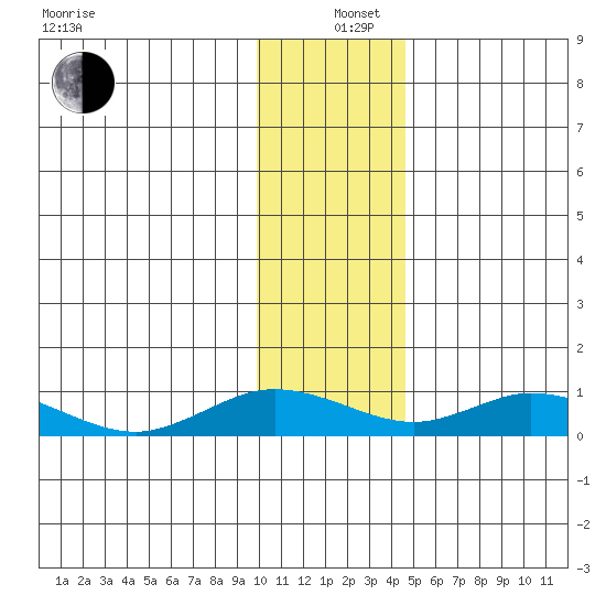 Olga Bay (A. P. A. Cannery) tide chart for Sunday, December 26, 2021
