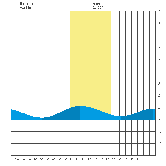 Olga Bay (A. P. A. Cannery) tide chart for Monday, December 27, 2021