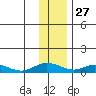 Olga Bay (A. P. A. Cannery) tide chart for Monday, December 27, 2021