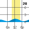 Olga Bay (A. P. A. Cannery) tide chart for Tuesday, December 28, 2021