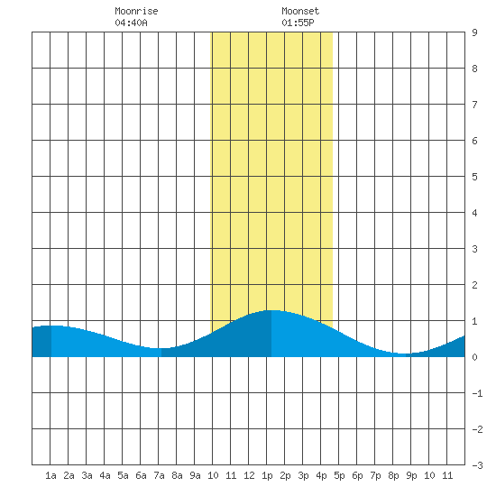 Olga Bay (A. P. A. Cannery) tide chart for Wednesday, December 29, 2021