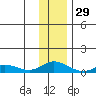 Olga Bay (A. P. A. Cannery) tide chart for Wednesday, December 29, 2021