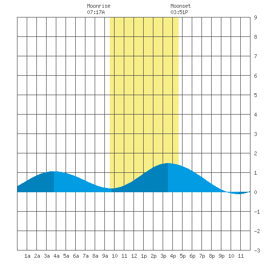 Olga Bay (A. P. A. Cannery) tide chart for Thursday, December 2, 2021