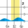 Olga Bay (A. P. A. Cannery) tide chart for Thursday, December 2, 2021
