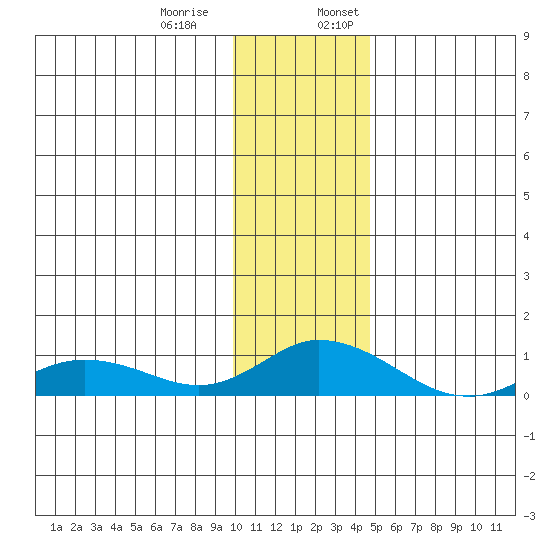 Olga Bay (A. P. A. Cannery) tide chart for Thursday, December 30, 2021