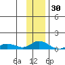 Olga Bay (A. P. A. Cannery) tide chart for Thursday, December 30, 2021