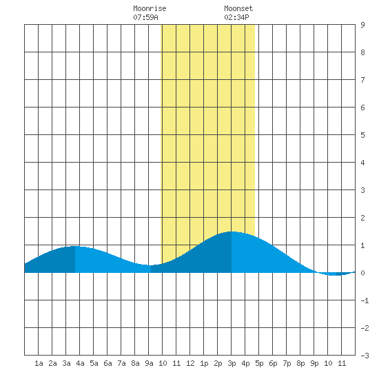 Olga Bay (A. P. A. Cannery) tide chart for Friday, December 31, 2021