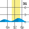 Olga Bay (A. P. A. Cannery) tide chart for Friday, December 31, 2021