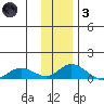 Olga Bay (A. P. A. Cannery) tide chart for Friday, December 3, 2021
