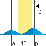 Olga Bay (A. P. A. Cannery) tide chart for Saturday, December 4, 2021