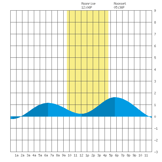 Olga Bay (A. P. A. Cannery) tide chart for Sunday, December 5, 2021