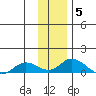Olga Bay (A. P. A. Cannery) tide chart for Sunday, December 5, 2021