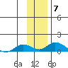 Olga Bay (A. P. A. Cannery) tide chart for Tuesday, December 7, 2021