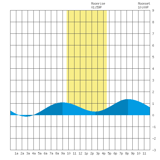 Olga Bay (A. P. A. Cannery) tide chart for Wednesday, December 8, 2021