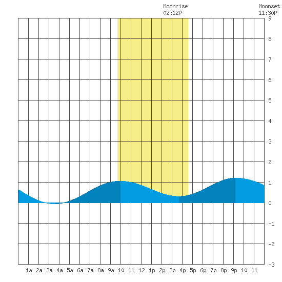 Olga Bay (A. P. A. Cannery) tide chart for Thursday, December 9, 2021