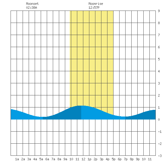 Olga Bay (A. P. A. Cannery) tide chart for Monday, January 10, 2022