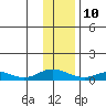 Olga Bay (A. P. A. Cannery) tide chart for Monday, January 10, 2022