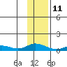 Olga Bay (A. P. A. Cannery) tide chart for Tuesday, January 11, 2022