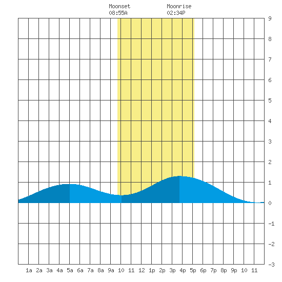 Olga Bay (A. P. A. Cannery) tide chart for Saturday, January 15, 2022