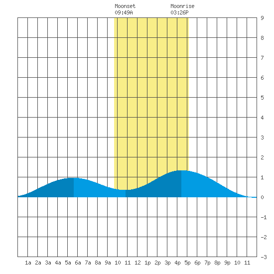 Olga Bay (A. P. A. Cannery) tide chart for Sunday, January 16, 2022