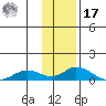 Olga Bay (A. P. A. Cannery) tide chart for Monday, January 17, 2022