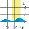 Olga Bay (A. P. A. Cannery) tide chart for Saturday, January 1, 2022