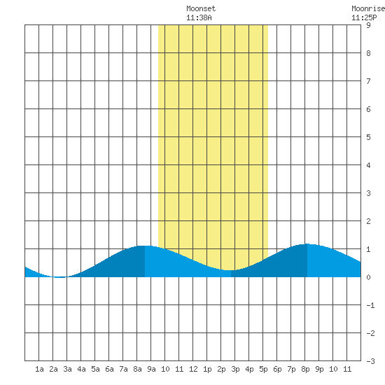 Olga Bay (A. P. A. Cannery) tide chart for Saturday, January 22, 2022