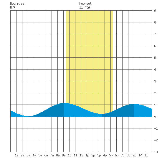 Olga Bay (A. P. A. Cannery) tide chart for Sunday, January 23, 2022