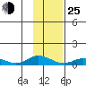 Olga Bay (A. P. A. Cannery) tide chart for Tuesday, January 25, 2022