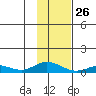 Olga Bay (A. P. A. Cannery) tide chart for Wednesday, January 26, 2022