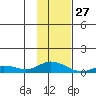 Olga Bay (A. P. A. Cannery) tide chart for Thursday, January 27, 2022