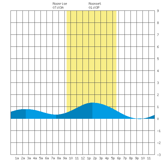 Olga Bay (A. P. A. Cannery) tide chart for Friday, January 28, 2022