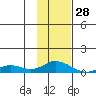 Olga Bay (A. P. A. Cannery) tide chart for Friday, January 28, 2022