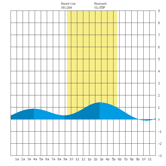 Olga Bay (A. P. A. Cannery) tide chart for Saturday, January 29, 2022