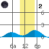 Olga Bay (A. P. A. Cannery) tide chart for Sunday, January 2, 2022
