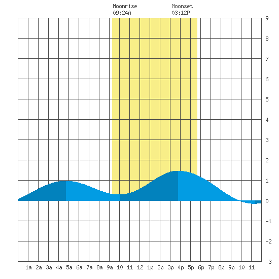 Olga Bay (A. P. A. Cannery) tide chart for Sunday, January 30, 2022