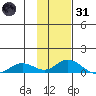 Olga Bay (A. P. A. Cannery) tide chart for Monday, January 31, 2022