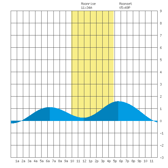Olga Bay (A. P. A. Cannery) tide chart for Monday, January 3, 2022