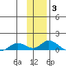 Olga Bay (A. P. A. Cannery) tide chart for Monday, January 3, 2022