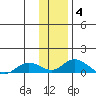 Olga Bay (A. P. A. Cannery) tide chart for Tuesday, January 4, 2022
