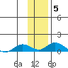 Olga Bay (A. P. A. Cannery) tide chart for Wednesday, January 5, 2022