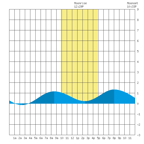 Olga Bay (A. P. A. Cannery) tide chart for Thursday, January 6, 2022