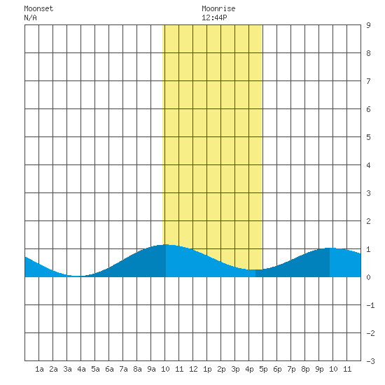 Olga Bay (A. P. A. Cannery) tide chart for Saturday, January 8, 2022