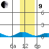 Olga Bay (A. P. A. Cannery) tide chart for Sunday, January 9, 2022