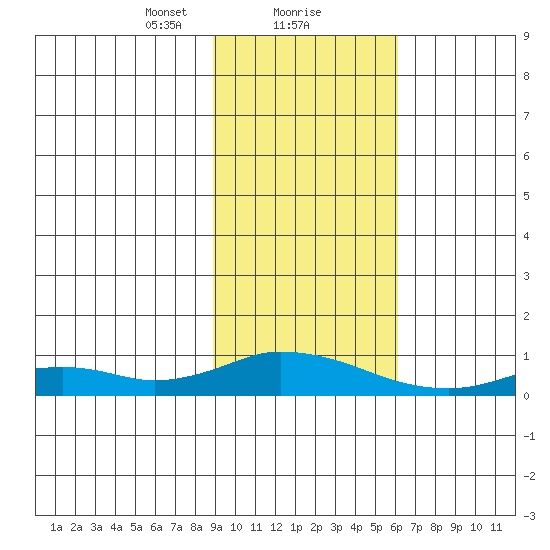 Olga Bay (A. P. A. Cannery) tide chart for Thursday, February 10, 2022